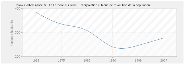 La Ferrière-sur-Risle : Interpolation cubique de l'évolution de la population